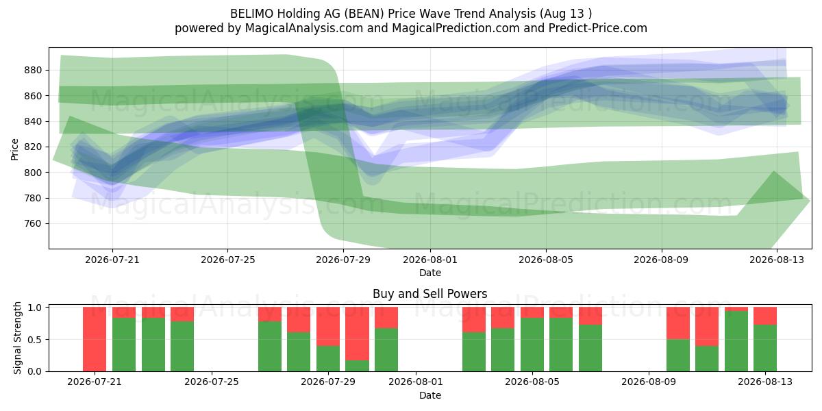  BELIMO Holding AG (BEAN) Support and Resistance area (12 Aug) 