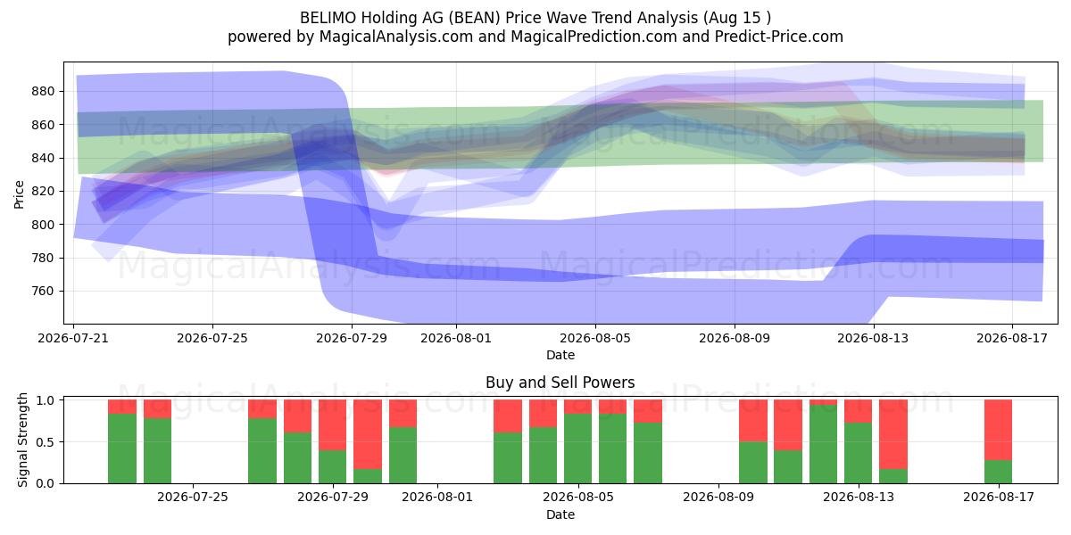  BELIMO Holding AG (BEAN) Support and Resistance area (13 Aug) 