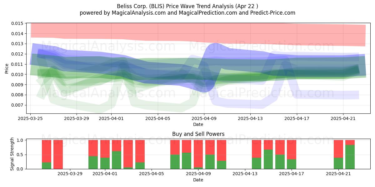  Beliss Corp. (BLIS) Support and Resistance area (22 Apr) 