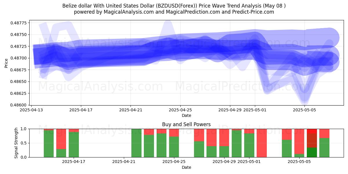  伯利兹元 兑换 美元 (BZDUSD(Forex)) Support and Resistance area (07 May) 