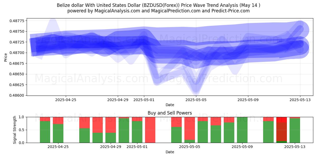  Dollaro del Belize con il dollaro degli Stati Uniti (BZDUSD(Forex)) Support and Resistance area (14 May) 