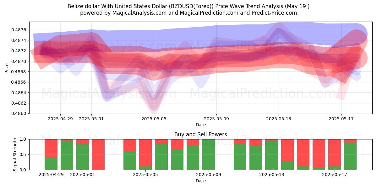  Belize-Dollar mit US-Dollar (BZDUSD(Forex)) Support and Resistance area (19 May) 