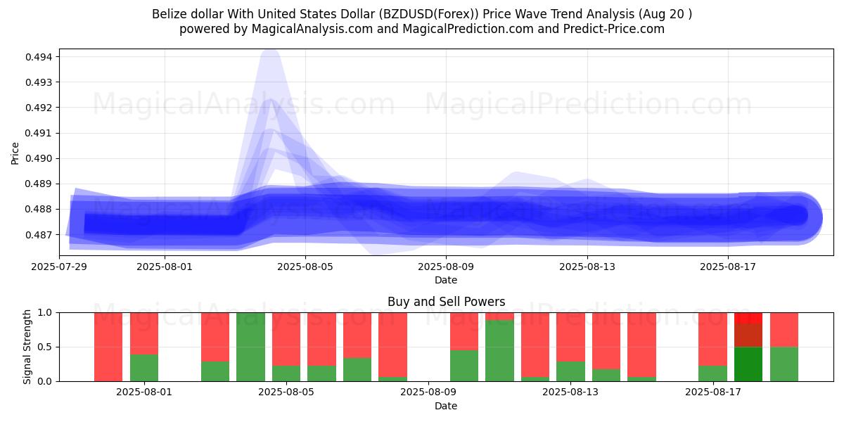  Belize dollar With United States Dollar (BZDUSD(Forex)) Support and Resistance area (19 Aug) 