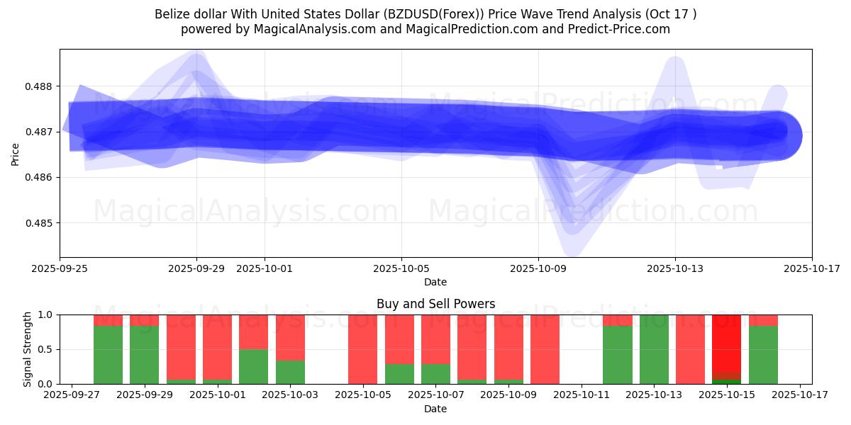Belize dollar With United States Dollar (BZDUSD(Forex)) Support and Resistance area (16 Oct) Belize dollar With United States Dollar (BZDUSD(Forex)) Support and Resistance area (16 Oct)