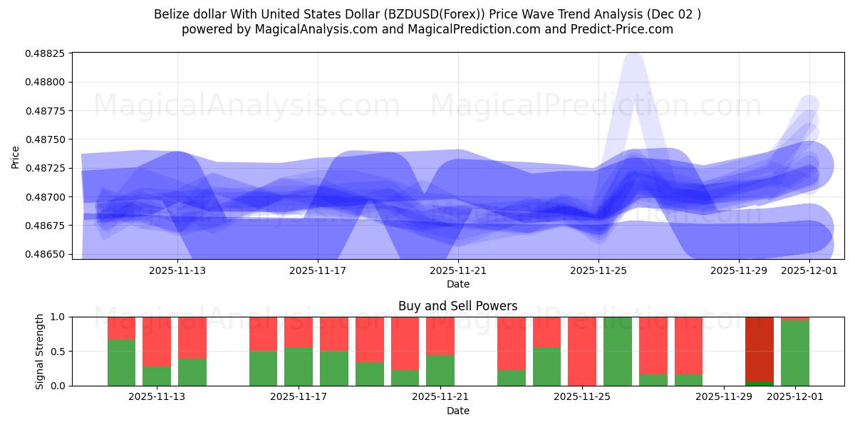  Belize dollar With United States Dollar (BZDUSD(Forex)) Support and Resistance area (01 Dec) 