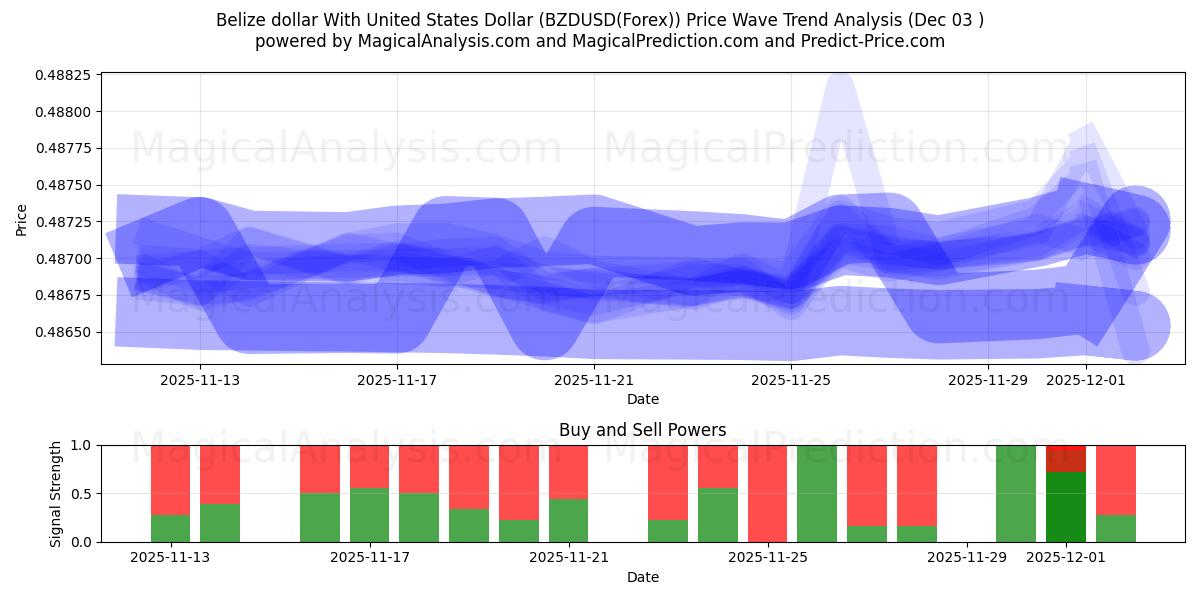  यूनाइटेड स्टेट्स डॉलर के साथ बेलीज़ डॉलर (BZDUSD(Forex)) Support and Resistance area (02 Dec) 