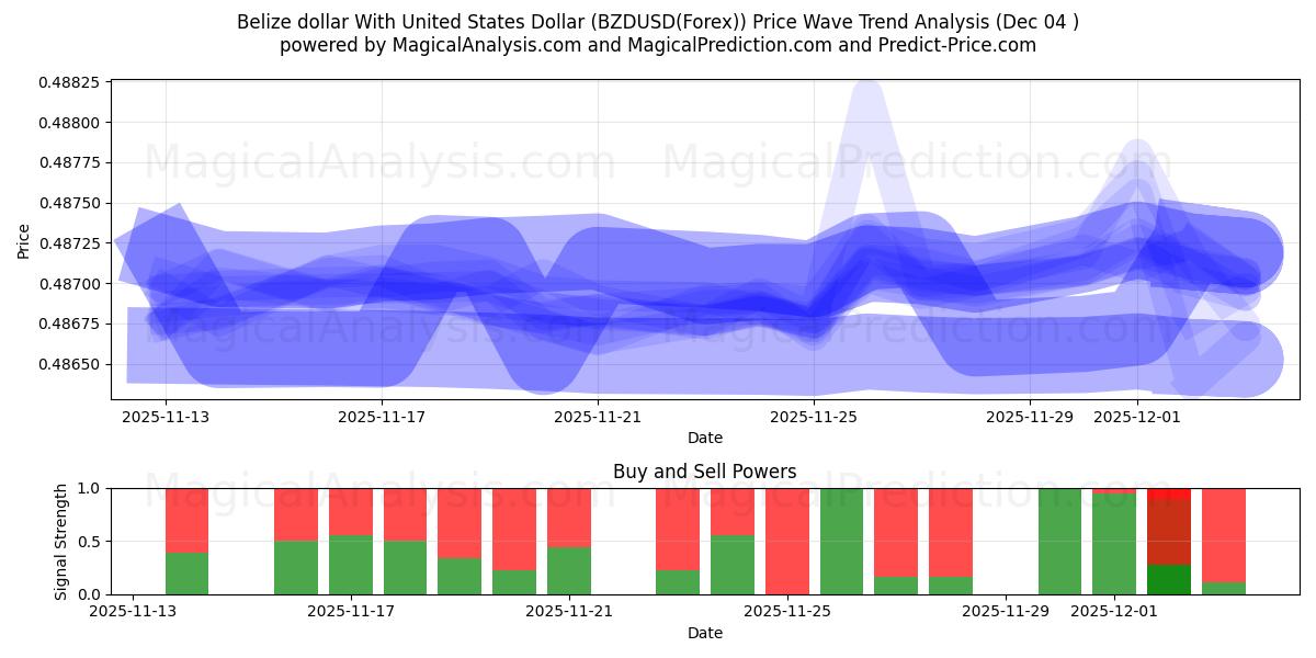  دلار بلیز با دلار آمریکا (BZDUSD(Forex)) Support and Resistance area (03 Dec) 