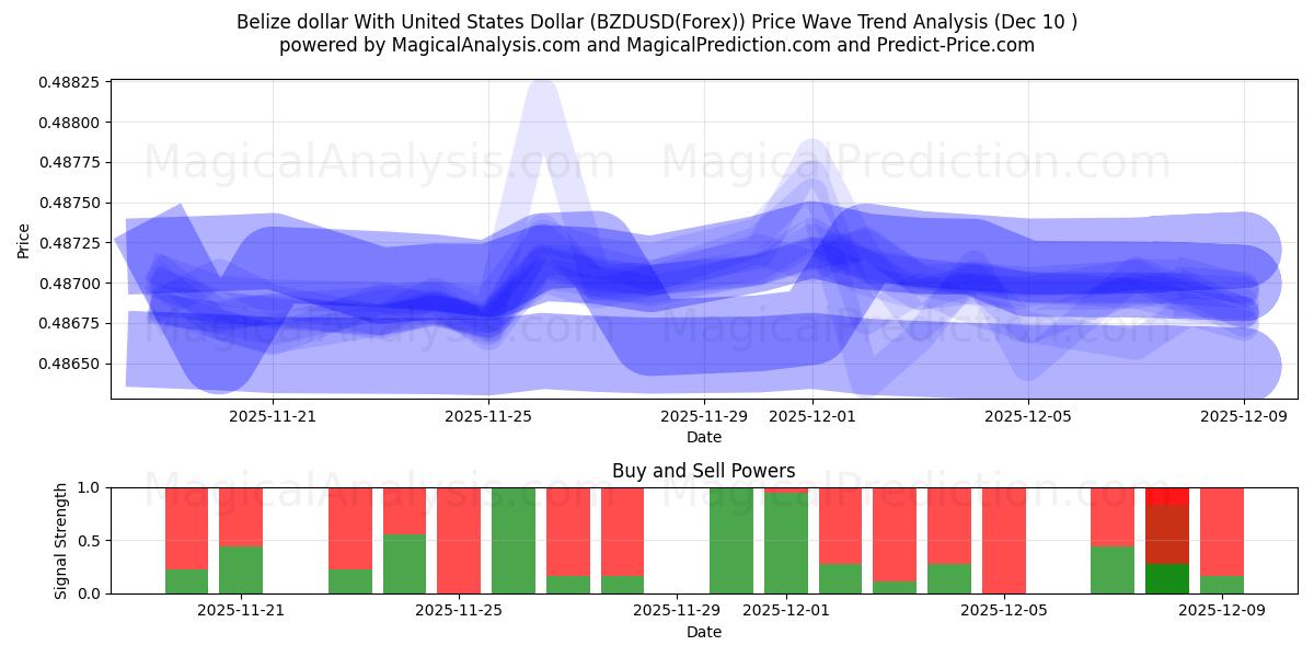  伯利兹元 兑换 美元 (BZDUSD(Forex)) Support and Resistance area (09 Dec) 