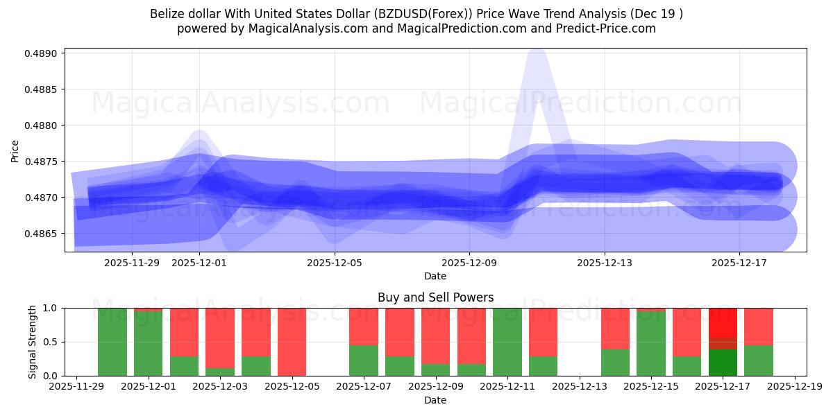  Belize dollar With United States Dollar (BZDUSD(Forex)) Support and Resistance area (18 Dec) 