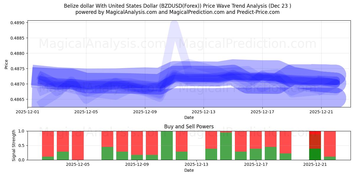  यूनाइटेड स्टेट्स डॉलर के साथ बेलीज़ डॉलर (BZDUSD(Forex)) Support and Resistance area (22 Dec) 