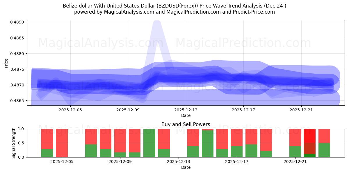  دلار بلیز با دلار آمریکا (BZDUSD(Forex)) Support and Resistance area (23 Dec) 