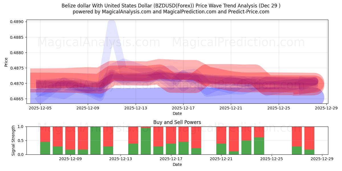  伯利兹元 兑换 美元 (BZDUSD(Forex)) Support and Resistance area (28 Dec) 