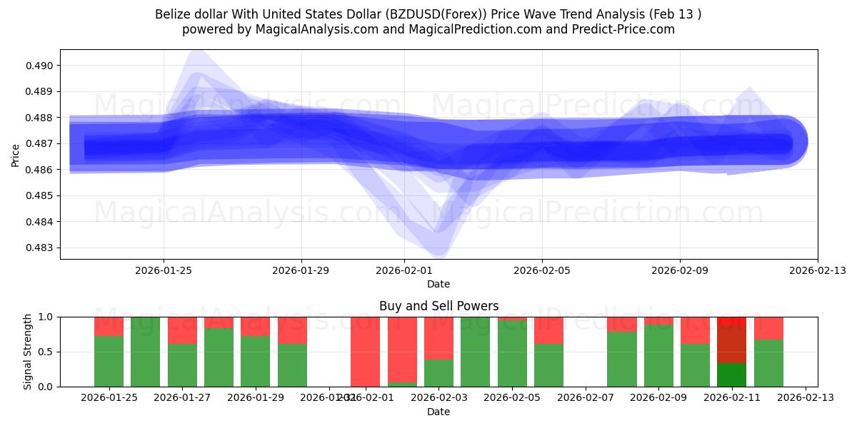  Belizen dollari Yhdysvaltain dollarin kanssa (BZDUSD(Forex)) Support and Resistance area (12 Feb) 