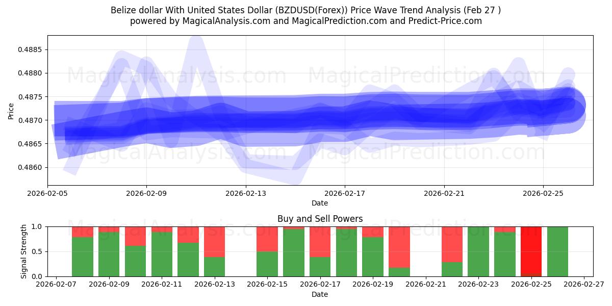  Belizen dollari Yhdysvaltain dollarin kanssa (BZDUSD(Forex)) Support and Resistance area (26 Feb) 