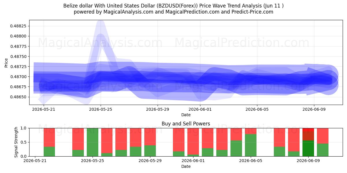  Belize-dollar met Amerikaanse dollar (BZDUSD(Forex)) Support and Resistance area (10 Jun) 