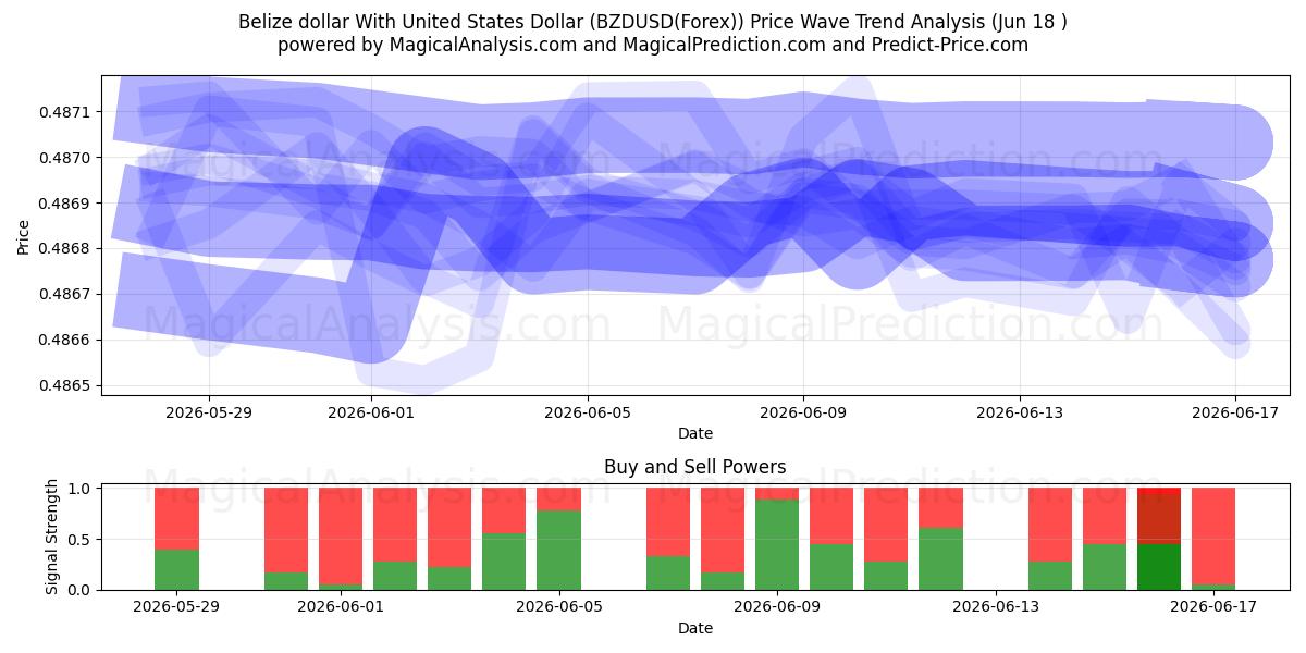  Belize dollar With United States Dollar (BZDUSD(Forex)) Support and Resistance area (17 Jun) 