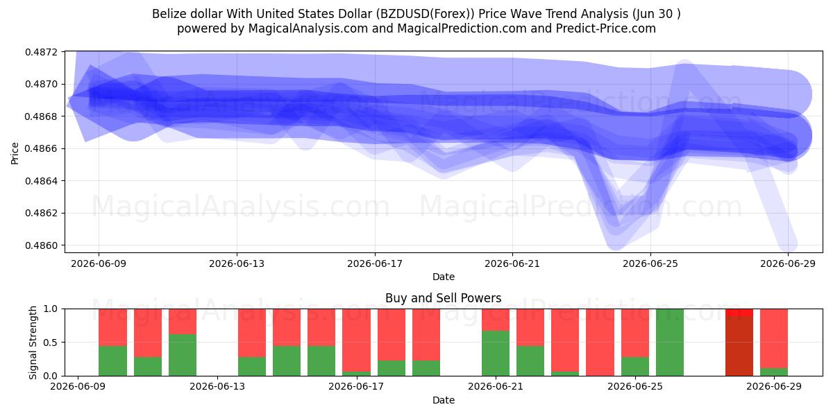  دلار بلیز با دلار آمریکا (BZDUSD(Forex)) Support and Resistance area (29 Jun) 