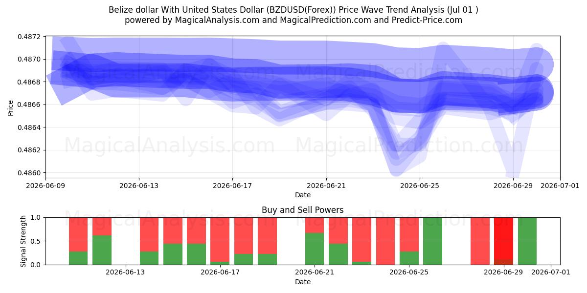  Belize dollar med amerikanske dollar (BZDUSD(Forex)) Support and Resistance area (30 Jun) 