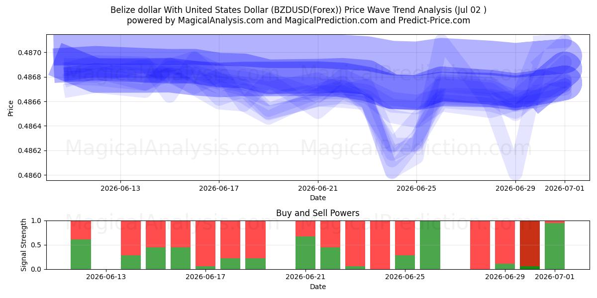  Belize Doları ABD Doları ile (BZDUSD(Forex)) Support and Resistance area (01 Jul) 