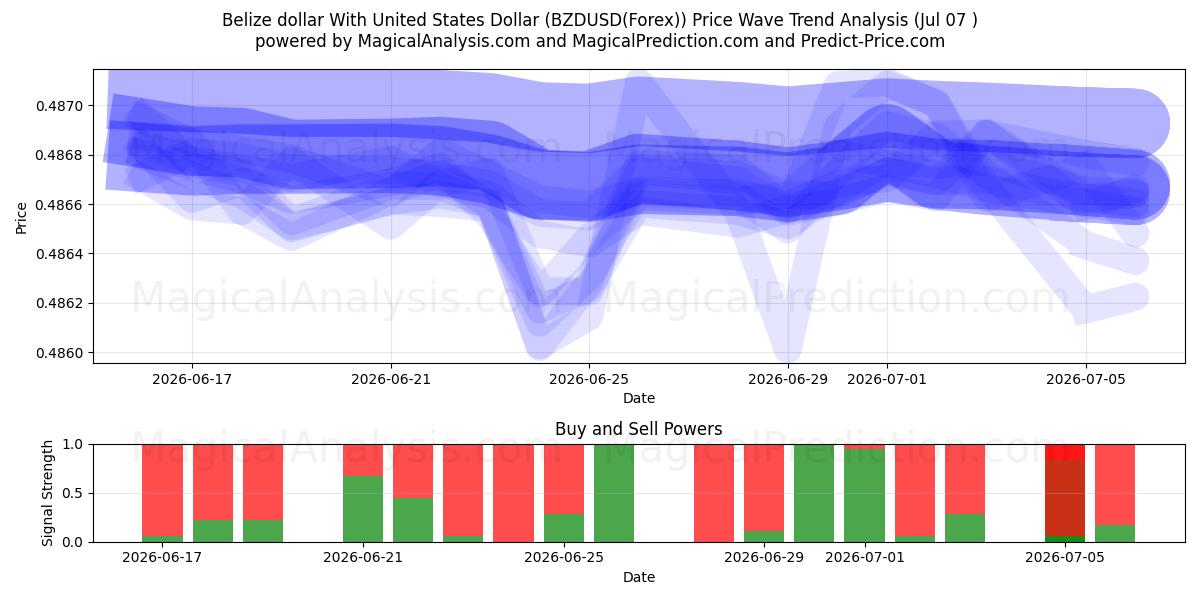  Belizen dollari Yhdysvaltain dollarin kanssa (BZDUSD(Forex)) Support and Resistance area (06 Jul) 