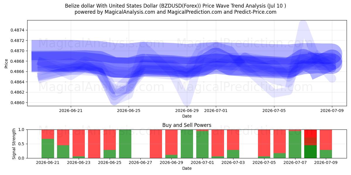  Belize-Dollar mit US-Dollar (BZDUSD(Forex)) Support and Resistance area (09 Jul) 