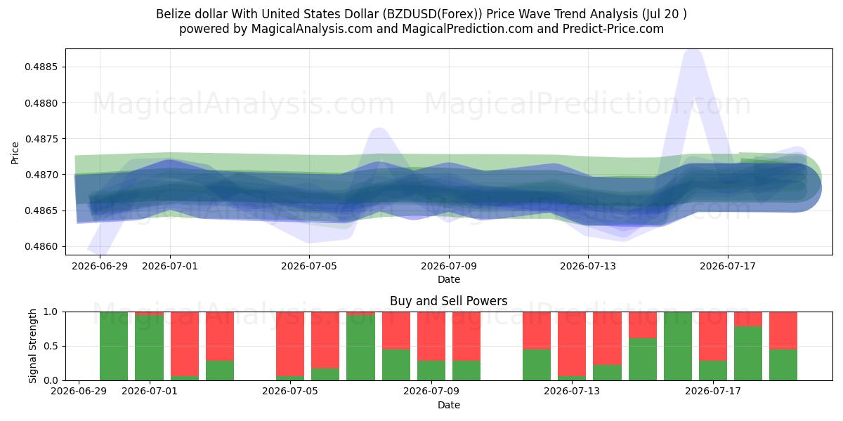  Belize-dollar met Amerikaanse dollar (BZDUSD(Forex)) Support and Resistance area (19 Jul) 