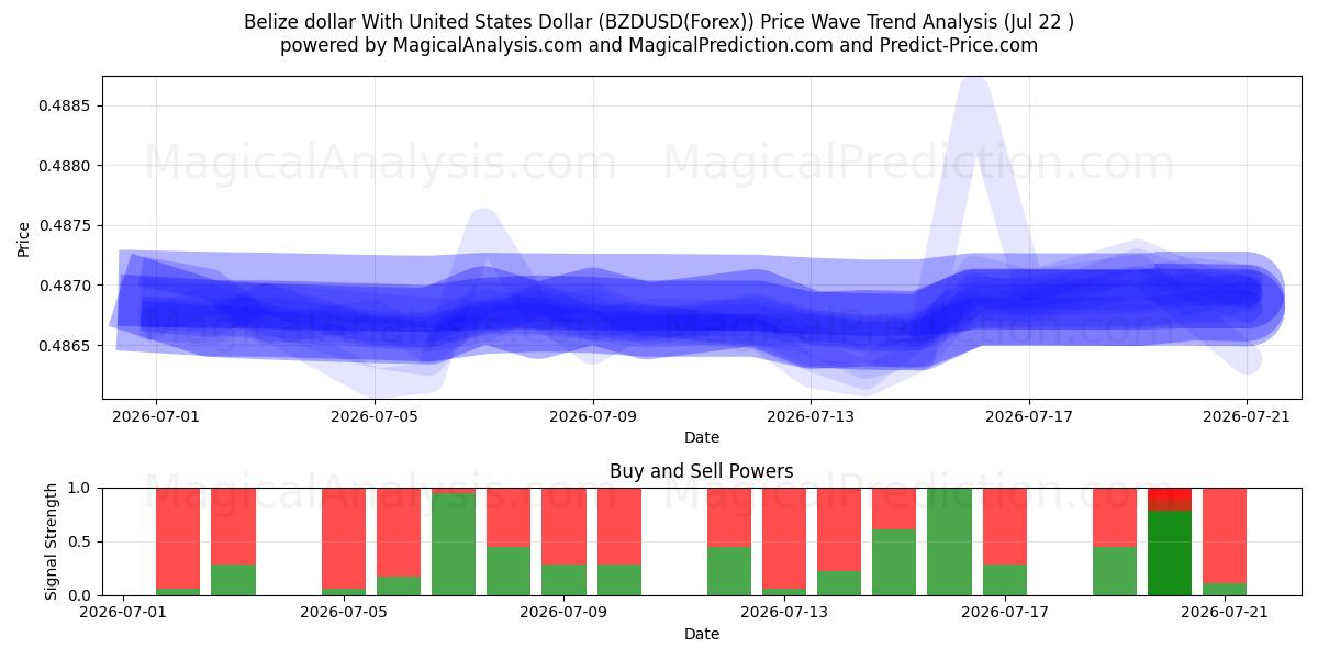  Belize dollar med amerikanske dollar (BZDUSD(Forex)) Support and Resistance area (21 Jul) 