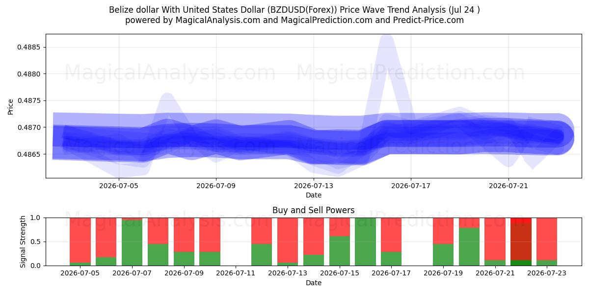  Belize dollar med amerikanske dollar (BZDUSD(Forex)) Support and Resistance area (23 Jul) 