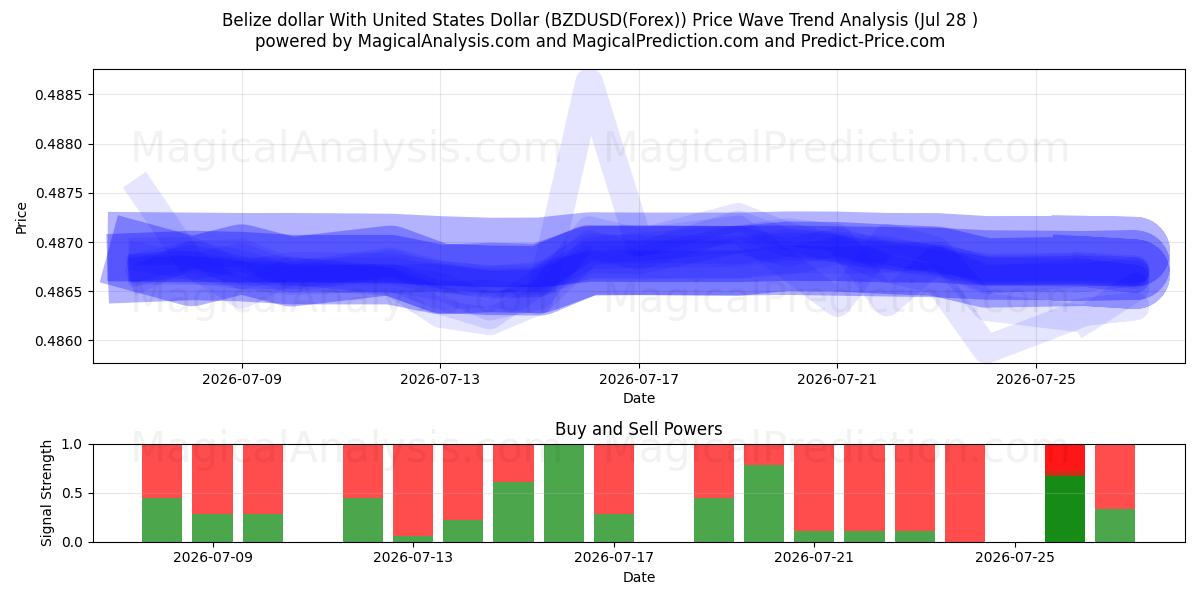  Dólar de Belize com dólar dos Estados Unidos (BZDUSD(Forex)) Support and Resistance area (27 Jul) 