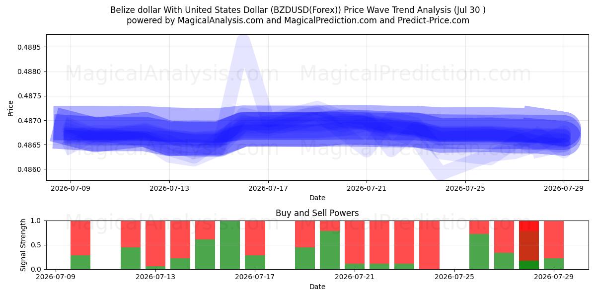  Belize dollar With United States Dollar (BZDUSD(Forex)) Support and Resistance area (29 Jul) 