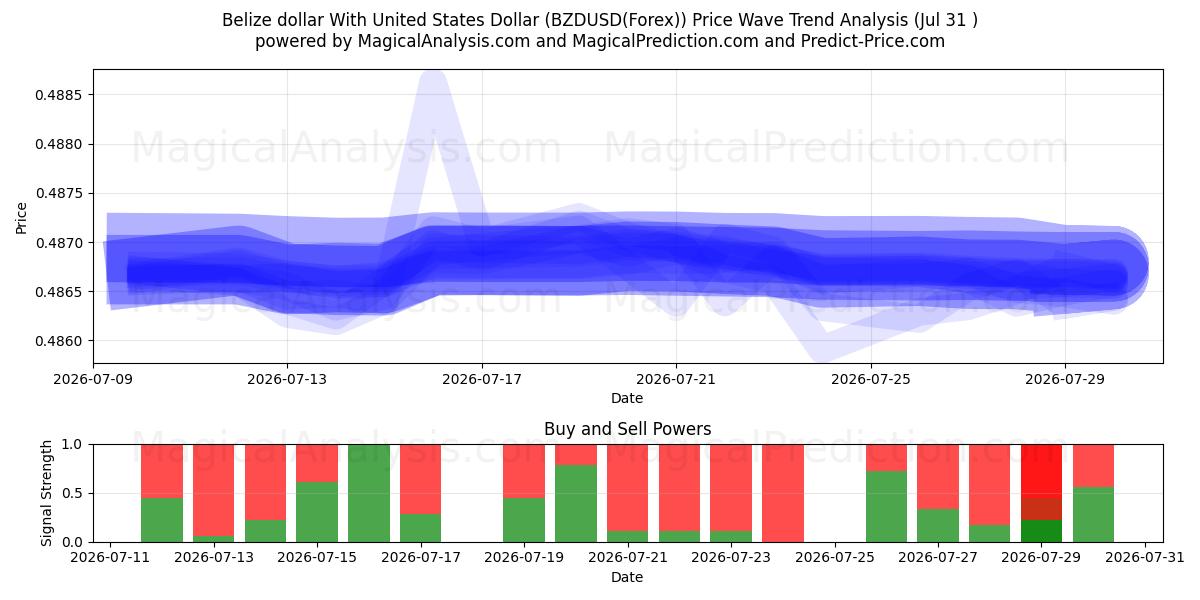  Belize-Dollar mit US-Dollar (BZDUSD(Forex)) Support and Resistance area (30 Jul) 