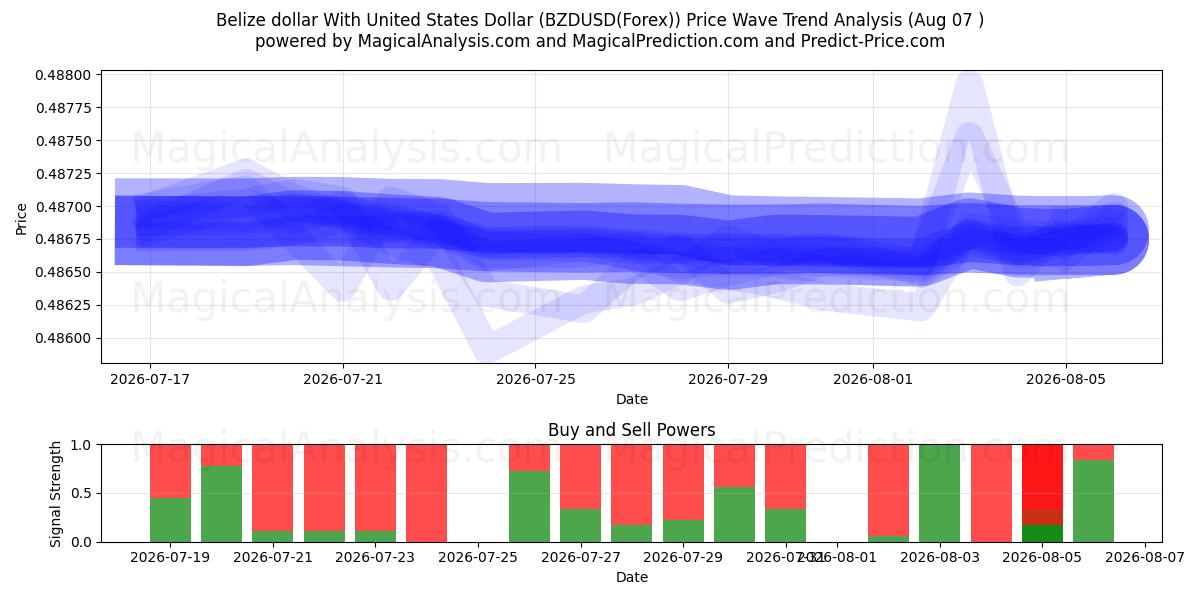  Belize-dollar met Amerikaanse dollar (BZDUSD(Forex)) Support and Resistance area (06 Aug) 