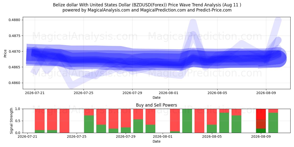  دلار بلیز با دلار آمریکا (BZDUSD(Forex)) Support and Resistance area (10 Aug) 
