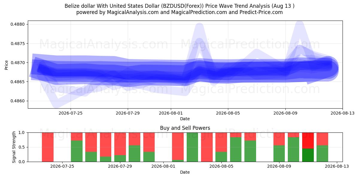  Dollar bélizéen avec dollar américain (BZDUSD(Forex)) Support and Resistance area (12 Aug) 