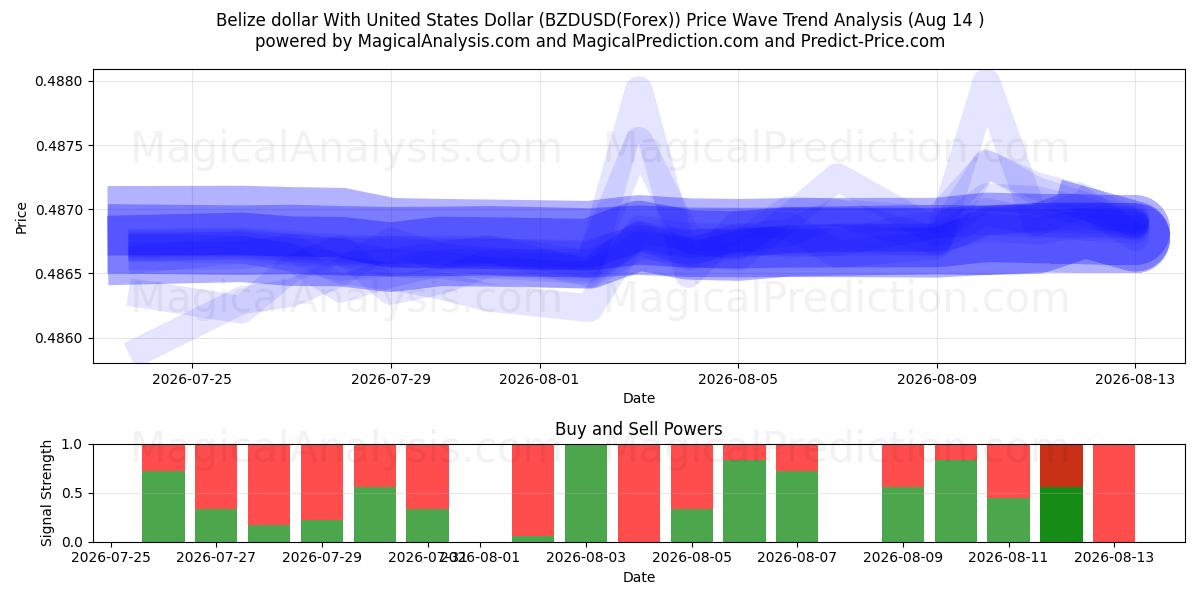  دولار بليز مع دولار الولايات المتحدة (BZDUSD(Forex)) Support and Resistance area (13 Aug) 