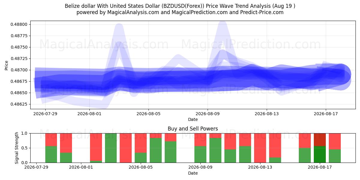  Belize dollar med amerikanska dollar (BZDUSD(Forex)) Support and Resistance area (18 Aug) 