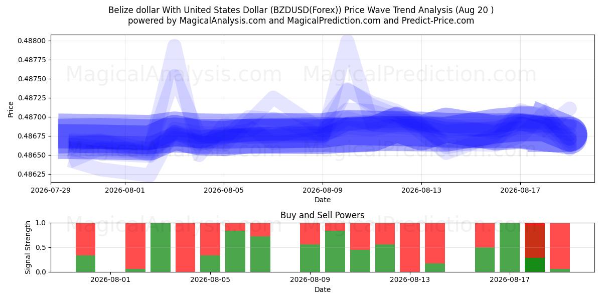  Belize dollar With United States Dollar (BZDUSD(Forex)) Support and Resistance area (19 Aug) 