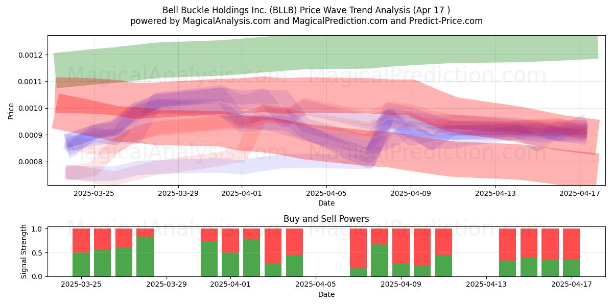  Bell Buckle Holdings Inc. (BLLB) Support and Resistance area (17 Apr) 