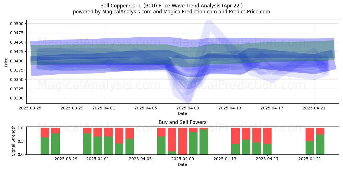  Bell Copper Corp. (BCU) Support and Resistance area (22 Apr) 