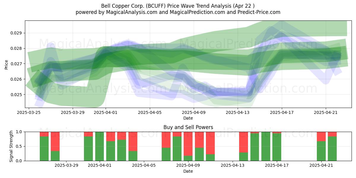  Bell Copper Corp. (BCUFF) Support and Resistance area (22 Apr) 