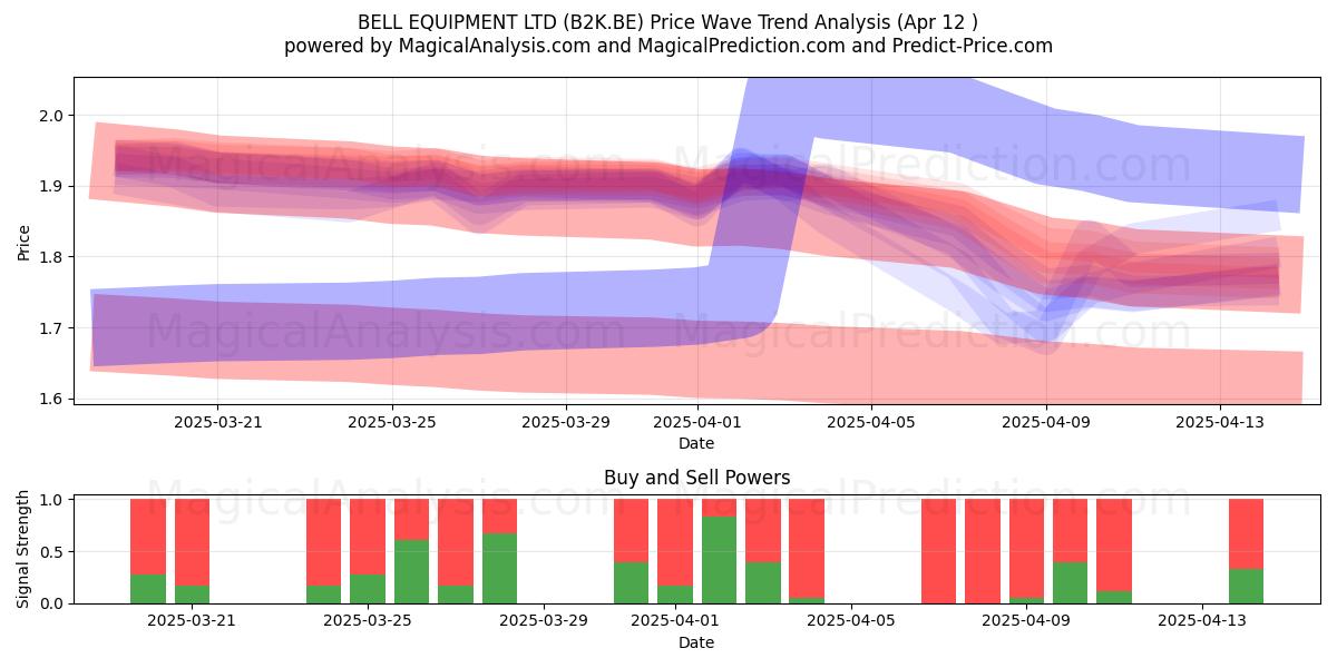  BELL EQUIPMENT LTD (B2K.BE) Support and Resistance area (12 Apr) 