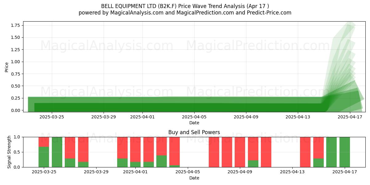  BELL EQUIPMENT LTD (B2K.F) Support and Resistance area (17 Apr) 
