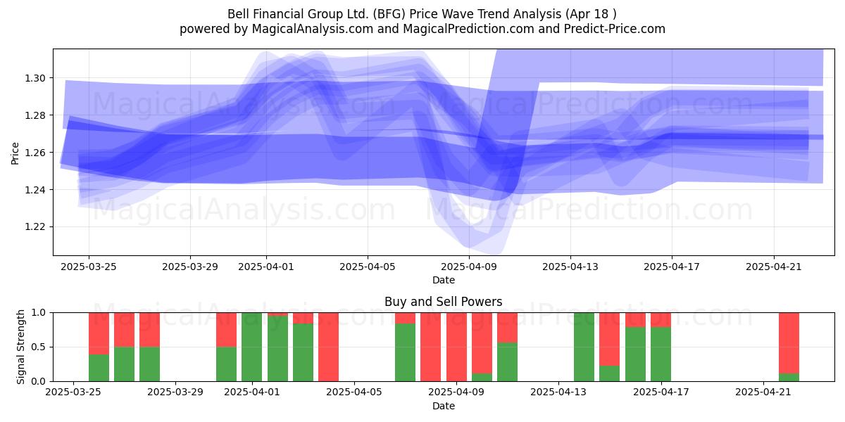  Bell Financial Group Ltd. (BFG) Support and Resistance area (18 Apr) 