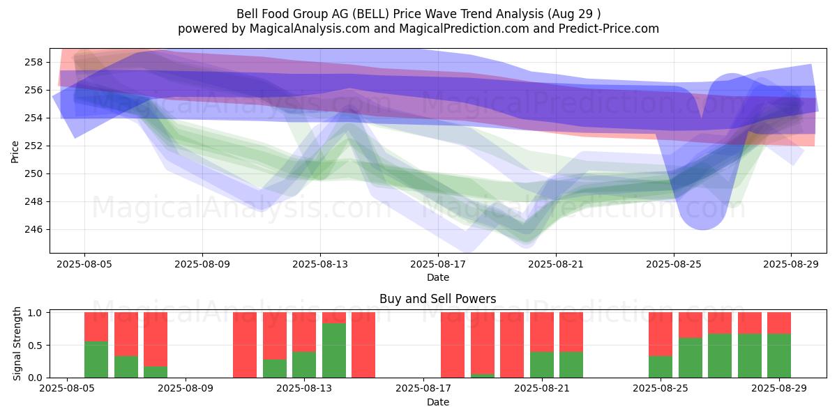 Bell Food Group AG (BELL) Support and Resistance area (28 Aug) Bell Food Group AG (BELL) Support and Resistance area (28 Aug)