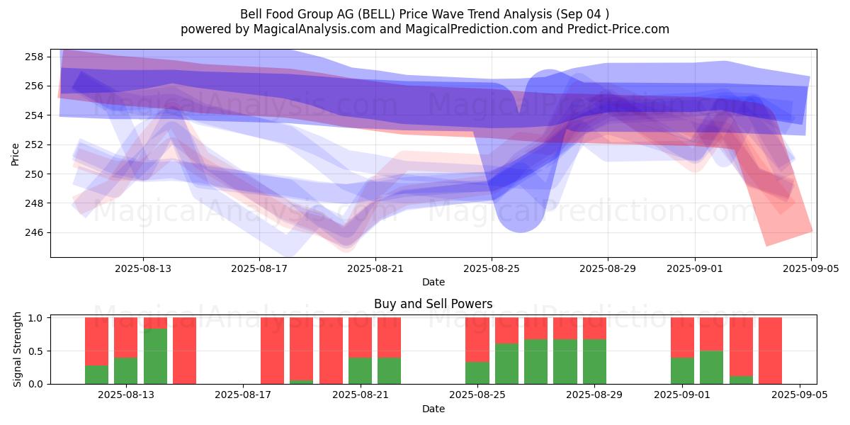  Bell Food Group AG (BELL) Support and Resistance area (29 Aug) 