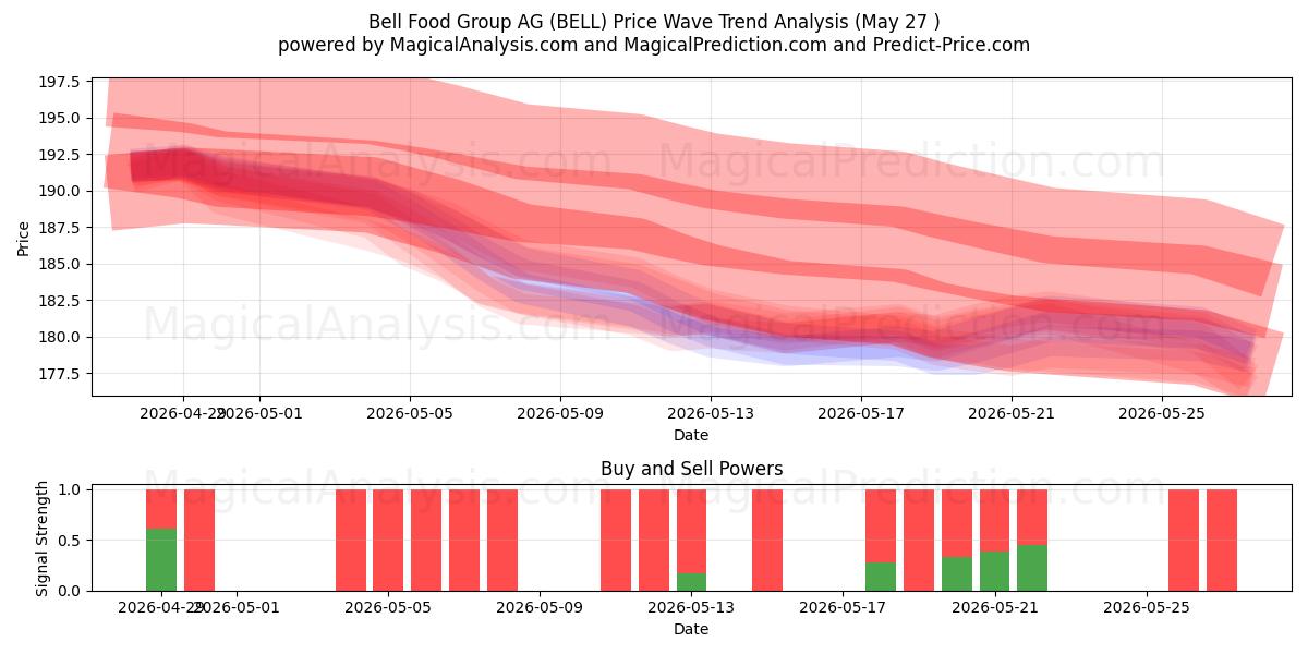  Bell Food Group AG (BELL) Support and Resistance area (26 May) 