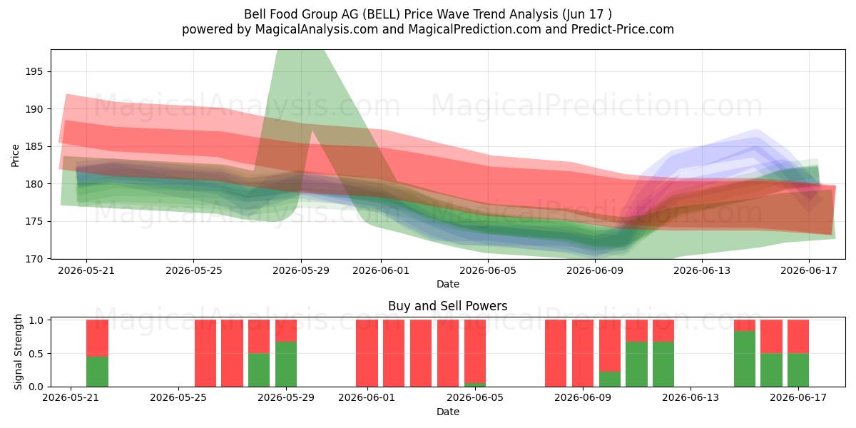  Bell Food Group AG (BELL) Support and Resistance area (16 Jun) 