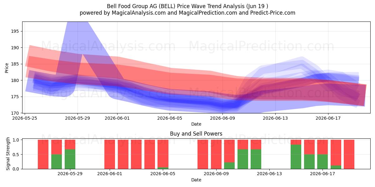  Bell Food Group AG (BELL) Support and Resistance area (17 Jun) 