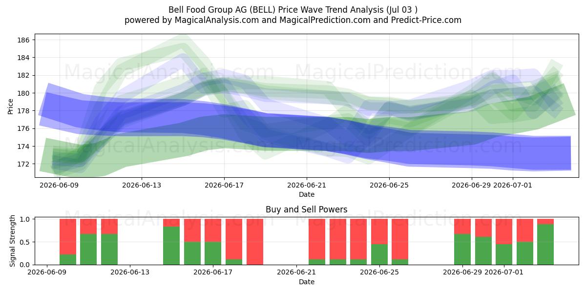  Bell Food Group AG (BELL) Support and Resistance area (02 Jul) 