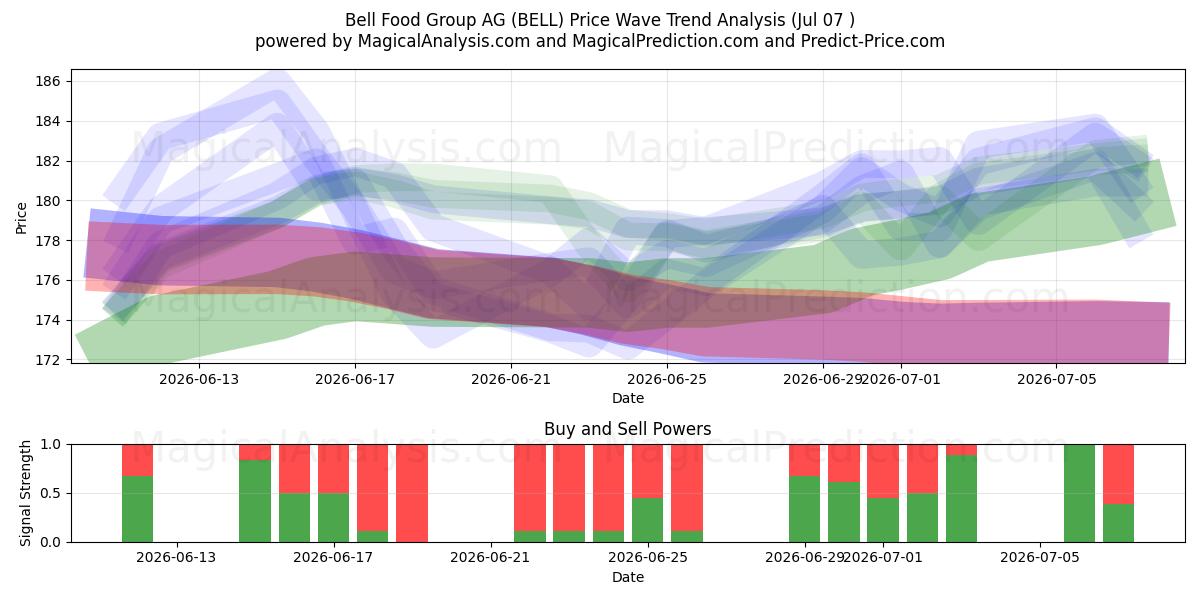  Bell Food Group AG (BELL) Support and Resistance area (06 Jul) 
